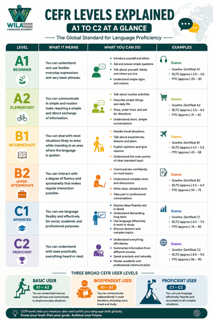 CEFR language levels